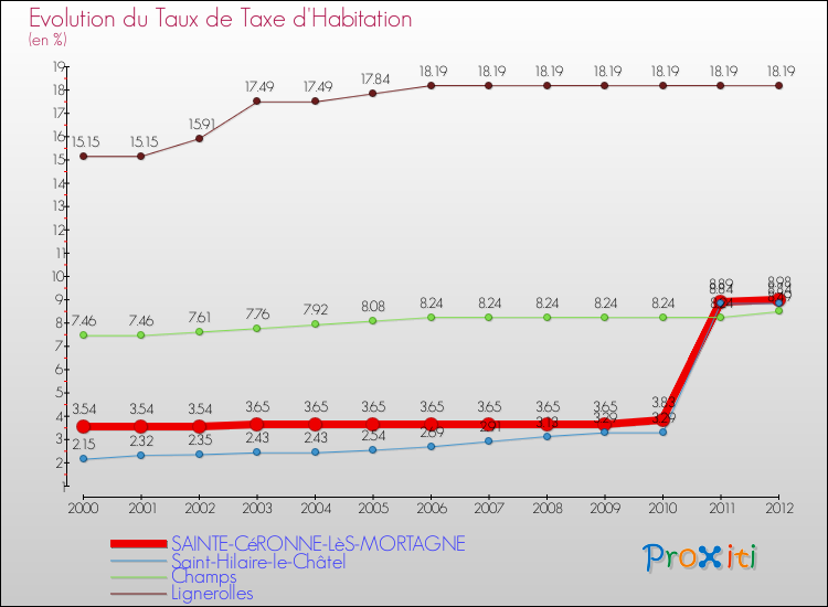 Evolution du taux de la taxe d'habitation pour SAINTE-CéRONNE-LèS-MORTAGNE et les communes proches Comparaison des taux de la taxe d'habitation pour SAINTE-CéRONNE-LèS-MORTAGNE et les communes voisines