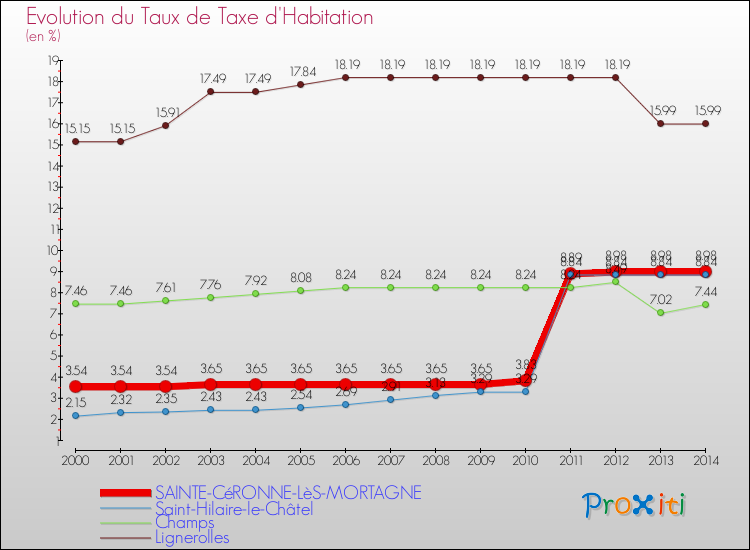 Evolution du taux de la taxe d'habitation pour SAINTE-CéRONNE-LèS-MORTAGNE et les communes proches de 2000 à 2014 Comparaison des taux de la taxe d'habitation pour SAINTE-CéRONNE-LèS-MORTAGNE et les communes voisines de 2000 à 2014