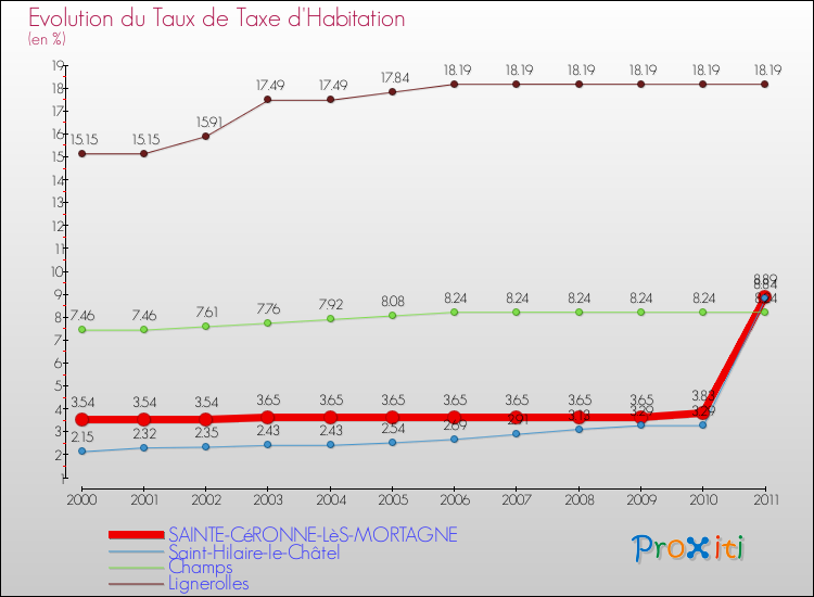 Evolution du taux de la taxe d'habitation pour SAINTE-CéRONNE-LèS-MORTAGNE et les communes proches Comparaison des taux de la taxe d'habitation pour SAINTE-CéRONNE-LèS-MORTAGNE et les communes voisines