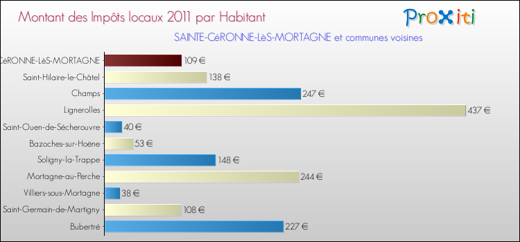 Montant des impôts locaux par Habitant pour SAINTE-CéRONNE-LèS-MORTAGNE et les communes proches Comparaison des impôts locaux par habitant pour SAINTE-CéRONNE-LèS-MORTAGNE et les communes voisines