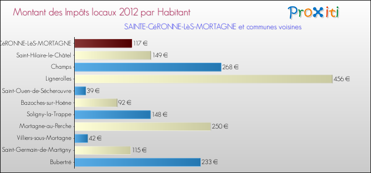 Montant des impôts locaux par Habitant pour SAINTE-CéRONNE-LèS-MORTAGNE et les communes proches Comparaison des impôts locaux par habitant pour SAINTE-CéRONNE-LèS-MORTAGNE et les communes voisines