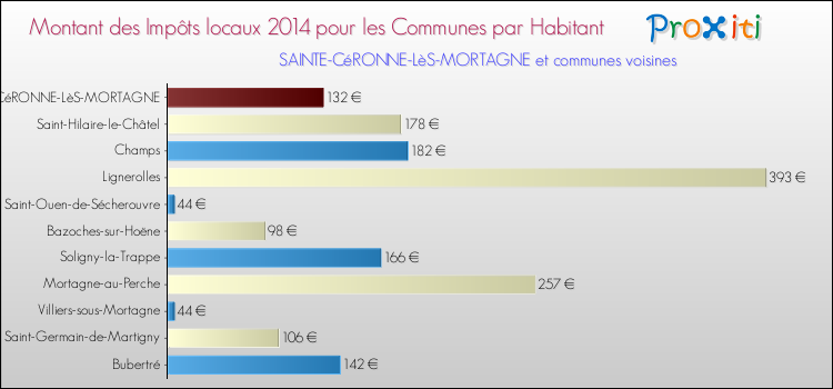 Montant des impôts locaux par Habitant pour SAINTE-CéRONNE-LèS-MORTAGNE et les communes proches en 2014 Comparaison des impôts locaux par habitant pour SAINTE-CéRONNE-LèS-MORTAGNE et les communes voisines en 2014