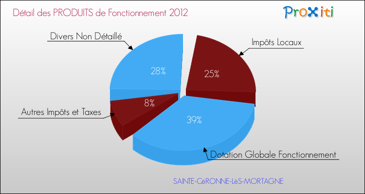 Décomposition du Budget de Fonctionnement 2012 de la commune de SAINTE-CéRONNE-LèS-MORTAGNE Budget de Fonctionnement 2012 pour la commune de SAINTE-CéRONNE-LèS-MORTAGNE