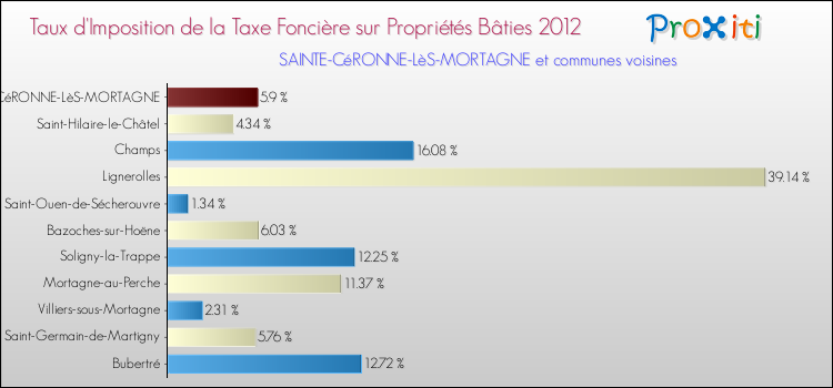 Taux d'imposition de la taxe foncière sur le bati 2012 pour SAINTE-CéRONNE-LèS-MORTAGNE et les communes proches Comparaison des taux d'imposition de la taxe foncière sur le bati 2012 pour SAINTE-CéRONNE-LèS-MORTAGNE et les communes voisines