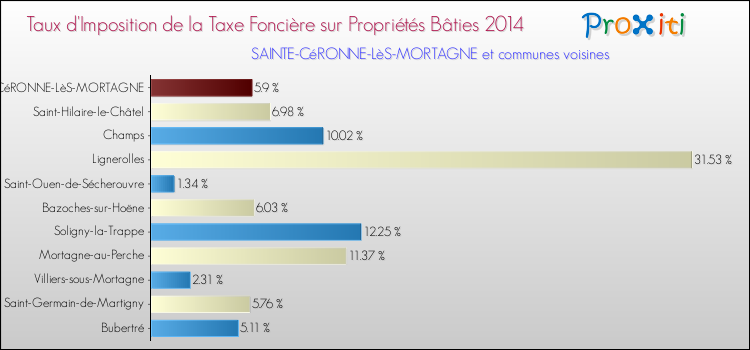 Taux d'imposition de la taxe foncière sur le bati 2014 pour SAINTE-CéRONNE-LèS-MORTAGNE et les communes proches Comparaison des taux d'imposition de la taxe foncière sur le bati 2014 pour SAINTE-CéRONNE-LèS-MORTAGNE et les communes voisines