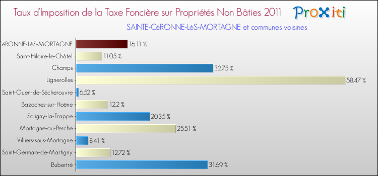Taux d'imposition de la taxe foncière sur les immeubles et terrains non batis 2011 pour SAINTE-CéRONNE-LèS-MORTAGNE et les communes proches Comparaison des taux d'imposition de la taxe foncière sur les immeubles et terrains non batis 2011 pour SAINTE-CéRONNE-LèS-MORTAGNE et les communes voisines
