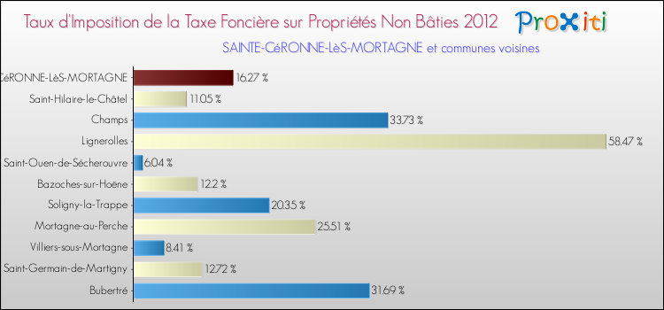 Taux d'imposition de la taxe foncière sur les immeubles et terrains non batis 2012 pour SAINTE-CéRONNE-LèS-MORTAGNE et les communes proches Comparaison des taux d'imposition de la taxe foncière sur les immeubles et terrains non batis 2012 pour SAINTE-CéRONNE-LèS-MORTAGNE et les communes voisines