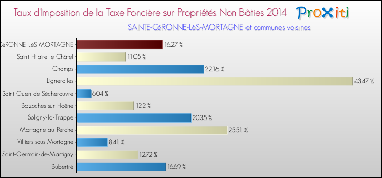 Taux d'imposition de la taxe foncière sur les immeubles et terrains non batis 2014 pour SAINTE-CéRONNE-LèS-MORTAGNE et les communes proches Comparaison des taux d'imposition de la taxe foncière sur les immeubles et terrains non batis 2014 pour SAINTE-CéRONNE-LèS-MORTAGNE et les communes voisines