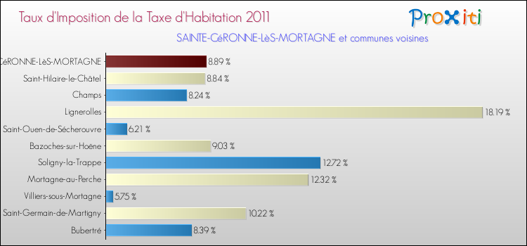 Taux d'imposition de la taxe d'habitation 2011 pour SAINTE-CéRONNE-LèS-MORTAGNE et les communes proches Comparaison des taux d'imposition de la taxe d'habitation 2011 pour SAINTE-CéRONNE-LèS-MORTAGNE et les communes voisines
