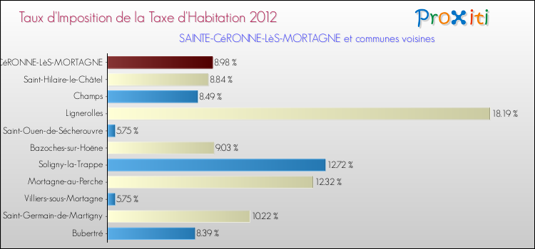 Taux d'imposition de la taxe d'habitation 2012 pour SAINTE-CéRONNE-LèS-MORTAGNE et les communes proches Comparaison des taux d'imposition de la taxe d'habitation 2012 pour SAINTE-CéRONNE-LèS-MORTAGNE et les communes voisines