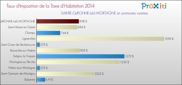 Taux d'imposition de la taxe d'habitation 2014 pour SAINTE-CéRONNE-LèS-MORTAGNE et les communes proches Comparaison des taux d'imposition de la taxe d'habitation 2014 pour SAINTE-CéRONNE-LèS-MORTAGNE et les communes voisines