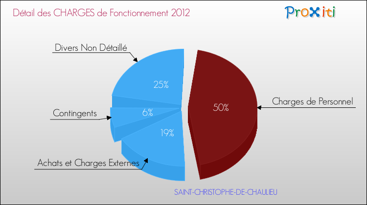 Décomposition des Charges de Fonctionnement 2012 de la commune de SAINT-CHRISTOPHE-DE-CHAULIEU Charges de Fonctionnement 2012 pour la commune de SAINT-CHRISTOPHE-DE-CHAULIEU