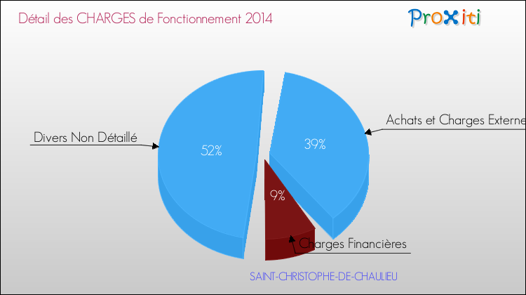 Décomposition des Charges de Fonctionnement 2014 de la commune de SAINT-CHRISTOPHE-DE-CHAULIEU Charges de Fonctionnement 2014 pour la commune de SAINT-CHRISTOPHE-DE-CHAULIEU