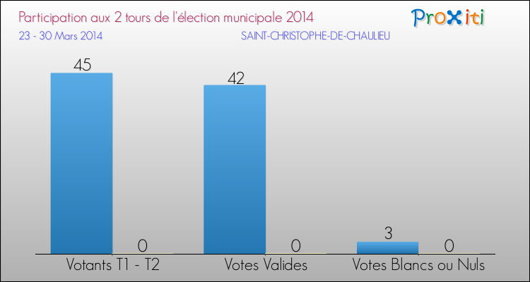 Participation comparée des 2 tours des Elections Municipales 2014 de la commune de SAINT-CHRISTOPHE-DE-CHAULIEU Elections Municipales 2014 - Participation comparée des 2 tours pour la commune de SAINT-CHRISTOPHE-DE-CHAULIEU