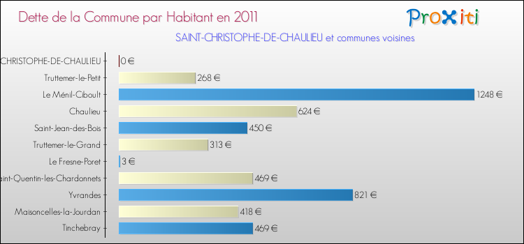 Dette par habitant de la commune en 2011 pour SAINT-CHRISTOPHE-DE-CHAULIEU et les communes proches Comparaison de la dette par habitant de la commune en 2011 pour SAINT-CHRISTOPHE-DE-CHAULIEU et les communes voisines