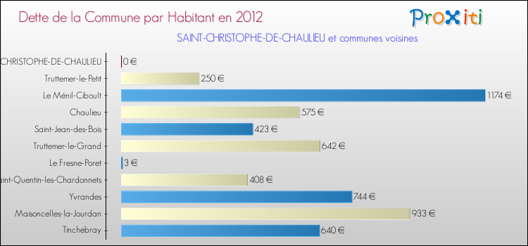 Dette par habitant de la commune en 2012 pour SAINT-CHRISTOPHE-DE-CHAULIEU et les communes proches Comparaison de la dette par habitant de la commune en 2012 pour SAINT-CHRISTOPHE-DE-CHAULIEU et les communes voisines