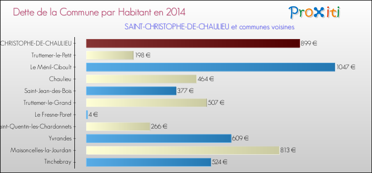 Dette par habitant de la commune en 2014 pour SAINT-CHRISTOPHE-DE-CHAULIEU et les communes proches Comparaison de la dette par habitant de la commune en 2014 pour SAINT-CHRISTOPHE-DE-CHAULIEU et les communes voisines