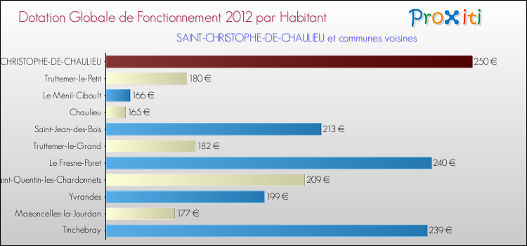 Montant des dotations globales de fonctionnement DGF par Habitant pour SAINT-CHRISTOPHE-DE-CHAULIEU et les communes proches Comparaison des des dotations globales de fonctionnement DGF par habitant pour SAINT-CHRISTOPHE-DE-CHAULIEU et les communes voisines