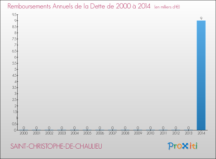 Evolution de l'annuité de la dette pour la commune de SAINT-CHRISTOPHE-DE-CHAULIEU de 2000 à 2014 Annuités de la dette pour SAINT-CHRISTOPHE-DE-CHAULIEU de 2000 à 2014