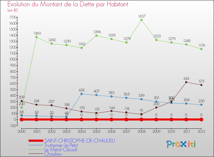 Evolution de la dette par habitant pour la commune de SAINT-CHRISTOPHE-DE-CHAULIEU et les communes proches de 2000 à 2012 Comparaison de la dette par habitant pour SAINT-CHRISTOPHE-DE-CHAULIEU et les communes voisines de 2000 à 2012