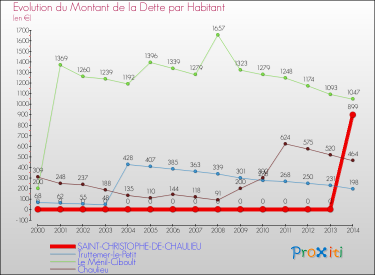 Evolution de la dette par habitant pour la commune de SAINT-CHRISTOPHE-DE-CHAULIEU et les communes proches de 2000 à 2014 Comparaison de la dette par habitant pour SAINT-CHRISTOPHE-DE-CHAULIEU et les communes voisines de 2000 à 2014