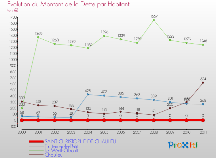 Evolution de la dette par habitant pour la commune de SAINT-CHRISTOPHE-DE-CHAULIEU et les communes proches Comparaison de la dette par habitant pour SAINT-CHRISTOPHE-DE-CHAULIEU et les communes voisines