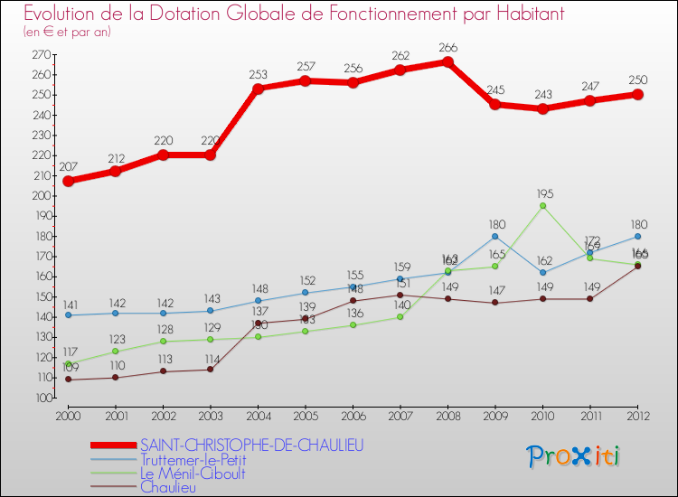 Evolution et montant de la dotation globale de fonctionnement par Habitant pour SAINT-CHRISTOPHE-DE-CHAULIEU et les communes proches Comparaison des dotations globales de fonctionnement par habitant pour SAINT-CHRISTOPHE-DE-CHAULIEU et les communes voisines