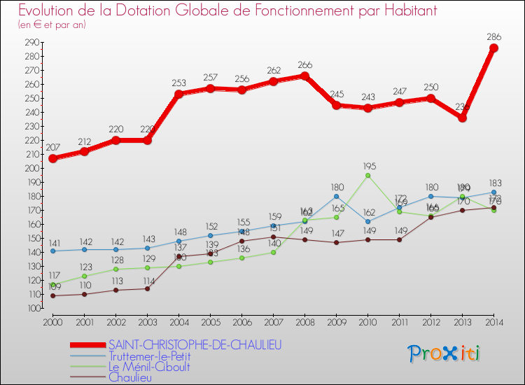 Evolution et montant de la dotation globale de fonctionnement par Habitant pour SAINT-CHRISTOPHE-DE-CHAULIEU et les communes proches de 2000 à 2014. Comparaison des dotations globales de fonctionnement par habitant pour SAINT-CHRISTOPHE-DE-CHAULIEU et les communes voisines de 2000 à 2014.