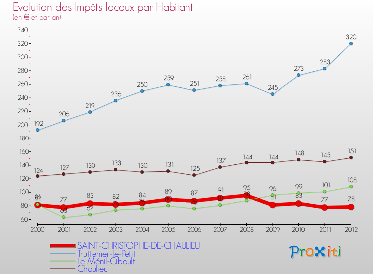 Evolution et montant des impôts locaux par Habitant pour SAINT-CHRISTOPHE-DE-CHAULIEU et les communes proches Comparaison des impôts locaux par habitant pour SAINT-CHRISTOPHE-DE-CHAULIEU et les communes voisines