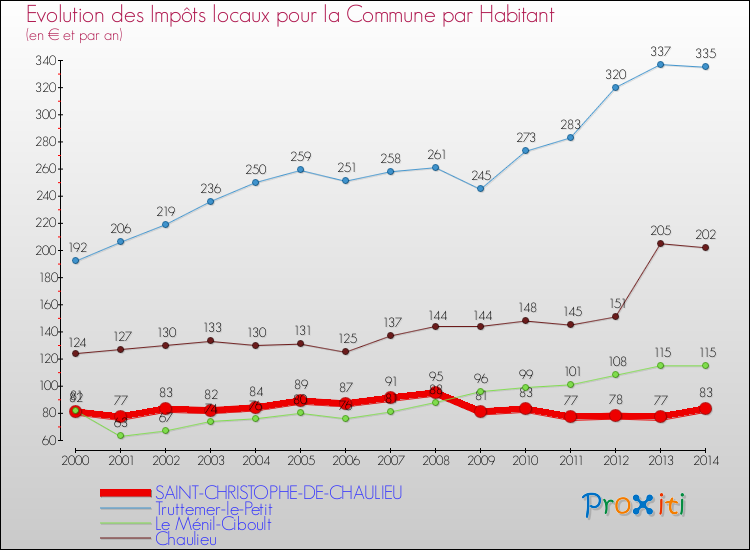 Evolution et montant des impôts locaux par Habitant pour SAINT-CHRISTOPHE-DE-CHAULIEU et les communes proches de 2000 à 2014 Comparaison des impôts locaux par habitant pour SAINT-CHRISTOPHE-DE-CHAULIEU et les communes voisines de 2000 à 2014
