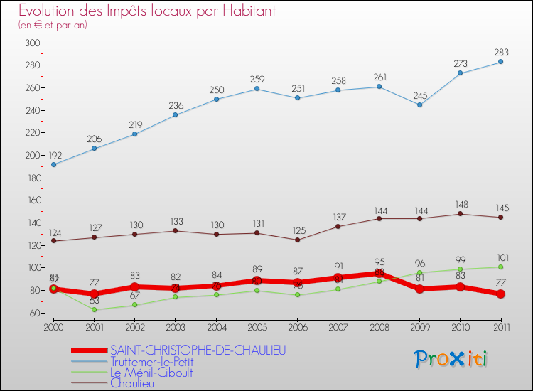 Evolution et montant des impôts locaux par Habitant pour SAINT-CHRISTOPHE-DE-CHAULIEU et les communes proches Comparaison des impôts locaux par habitant pour SAINT-CHRISTOPHE-DE-CHAULIEU et les communes voisines