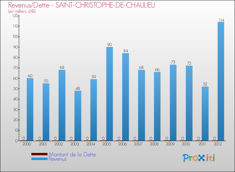Evolution comparée de la dette et des revenus pour la commune de SAINT-CHRISTOPHE-DE-CHAULIEU de 2000 à 2012 Comparaison de la dette et des revenus pour SAINT-CHRISTOPHE-DE-CHAULIEU de 2000 à 2012