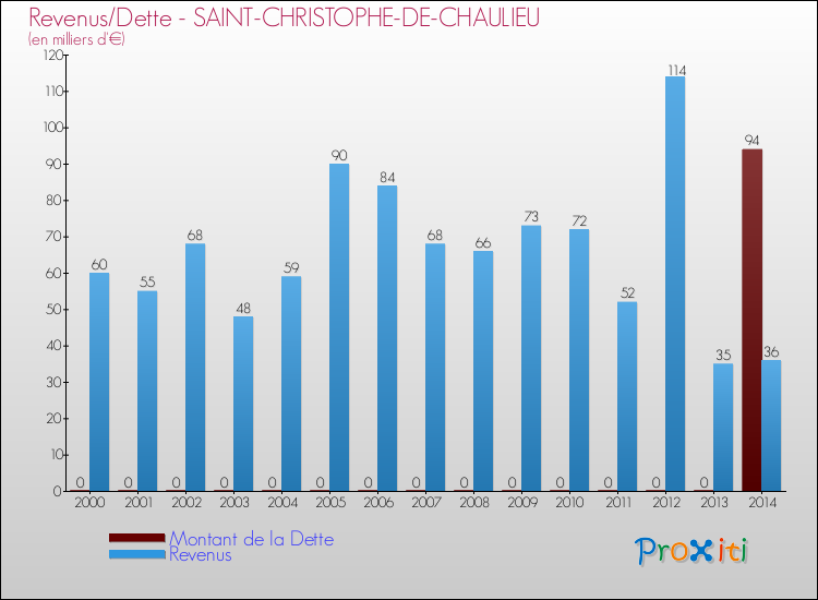 Evolution comparée de la dette et des revenus pour la commune de SAINT-CHRISTOPHE-DE-CHAULIEU de 2000 à 2014 Comparaison de la dette et des revenus pour SAINT-CHRISTOPHE-DE-CHAULIEU de 2000 à 2014