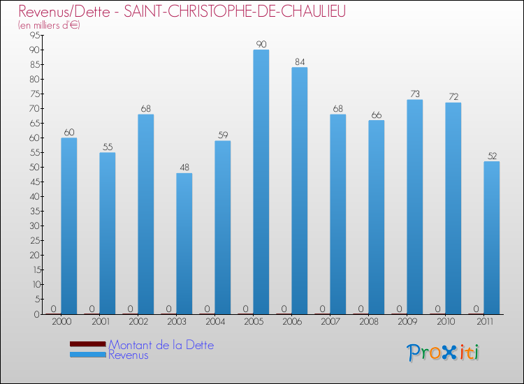 Evolution comparée de la dette et des revenus pour la commune de SAINT-CHRISTOPHE-DE-CHAULIEU de 2000 à 2011 Comparaison de la dette et des revenus pour SAINT-CHRISTOPHE-DE-CHAULIEU de 2000 à 2011