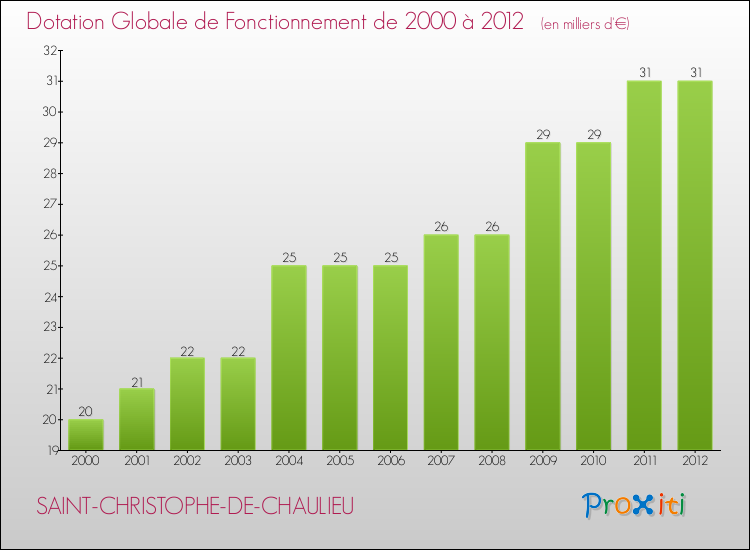 Evolution du montant de la Dotation Globale de Fonctionnement pour la commune de SAINT-CHRISTOPHE-DE-CHAULIEU de 2000 à 2012 Evolution du montant de la Dotation Globale de Fonctionnement pour SAINT-CHRISTOPHE-DE-CHAULIEU de 2000 à 2012