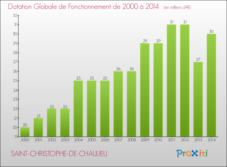 Evolution du montant de la Dotation Globale de Fonctionnement pour la commune de SAINT-CHRISTOPHE-DE-CHAULIEU de 2000 à 2014 Evolution du montant de la Dotation Globale de Fonctionnement pour SAINT-CHRISTOPHE-DE-CHAULIEU de 2000 à 2014