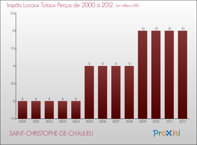 Evolution des Impôts Locaux pour la commune de SAINT-CHRISTOPHE-DE-CHAULIEU de 2000 à 2012 Evolution des Impôts Locaux pour SAINT-CHRISTOPHE-DE-CHAULIEU de 2000 à 2012
