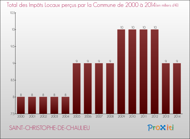 Evolution des Impôts Locaux pour la commune de SAINT-CHRISTOPHE-DE-CHAULIEU de 2000 à 2014 Evolution des Impôts Locaux pour SAINT-CHRISTOPHE-DE-CHAULIEU de 2000 à 2014