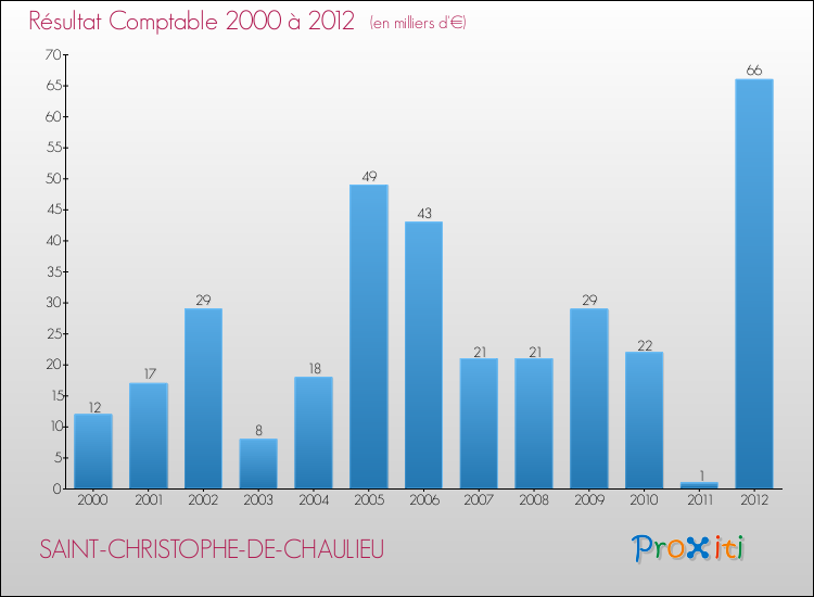 Evolution du résultat comptable pour la commune de SAINT-CHRISTOPHE-DE-CHAULIEU de 2000 à 2012 Evolution du résultat comptable pour SAINT-CHRISTOPHE-DE-CHAULIEU de 2000 à 2012