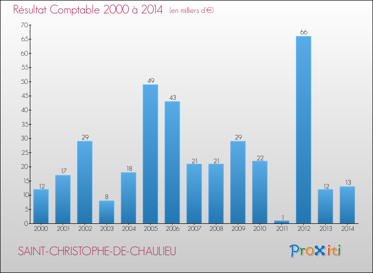Evolution du résultat comptable pour la commune de SAINT-CHRISTOPHE-DE-CHAULIEU de 2000 à 2014 Evolution du résultat comptable pour SAINT-CHRISTOPHE-DE-CHAULIEU de 2000 à 2014