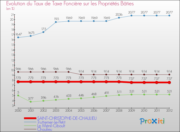 Evolution du taux de la taxe foncière sur le bati pour SAINT-CHRISTOPHE-DE-CHAULIEU et les communes proches de 2000 à 2012 Comparaison des taux de taxe foncière sur le bati pour SAINT-CHRISTOPHE-DE-CHAULIEU et les communes voisines de 2000 à 2012