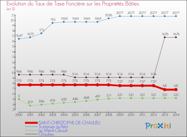 Evolution du taux de la taxe foncière sur le bati pour SAINT-CHRISTOPHE-DE-CHAULIEU et les communes proches de 2000 à 2014 Comparaison des taux de taxe foncière sur le bati pour SAINT-CHRISTOPHE-DE-CHAULIEU et les communes voisines de 2000 à 2014