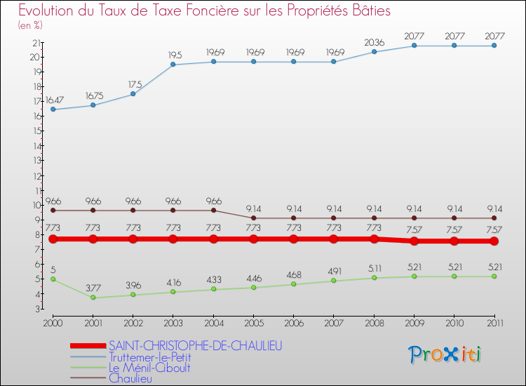 Evolution du taux de la taxe foncière sur le bati pour SAINT-CHRISTOPHE-DE-CHAULIEU et les communes proches Comparaison des taux de taxe foncière sur le bati pour SAINT-CHRISTOPHE-DE-CHAULIEU et les communes voisines