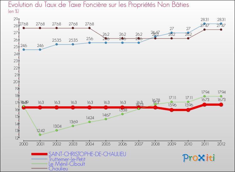 Evolution du taux de la taxe foncière sur les immeubles et terrains non batis pour SAINT-CHRISTOPHE-DE-CHAULIEU et les communes proches de 2000 à 2012 Comparaison des taux de la taxe foncière sur les immeubles et terrains non batis pour SAINT-CHRISTOPHE-DE-CHAULIEU et les communes voisines de 2000 à 2012