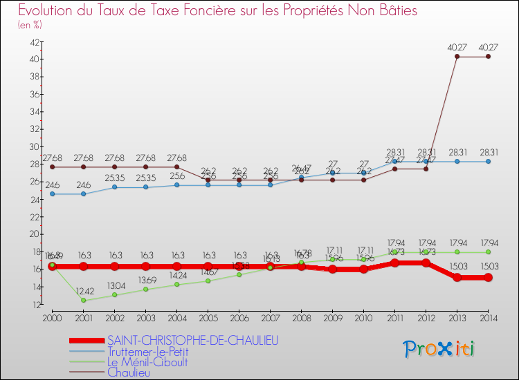 Evolution du taux de la taxe foncière sur les immeubles et terrains non batis pour SAINT-CHRISTOPHE-DE-CHAULIEU et les communes proches de 2000 à 2014 Comparaison des taux de la taxe foncière sur les immeubles et terrains non batis pour SAINT-CHRISTOPHE-DE-CHAULIEU et les communes voisines de 2000 à 2014