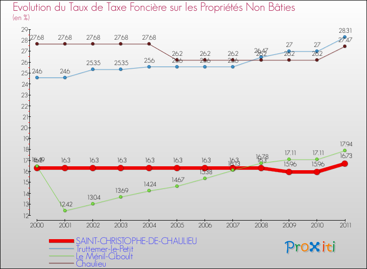 Evolution du taux de la taxe foncière sur les immeubles et terrains non batis pour SAINT-CHRISTOPHE-DE-CHAULIEU et les communes proches Comparaison des taux de la taxe foncière sur les immeubles et terrains non batis pour SAINT-CHRISTOPHE-DE-CHAULIEU et les communes voisines