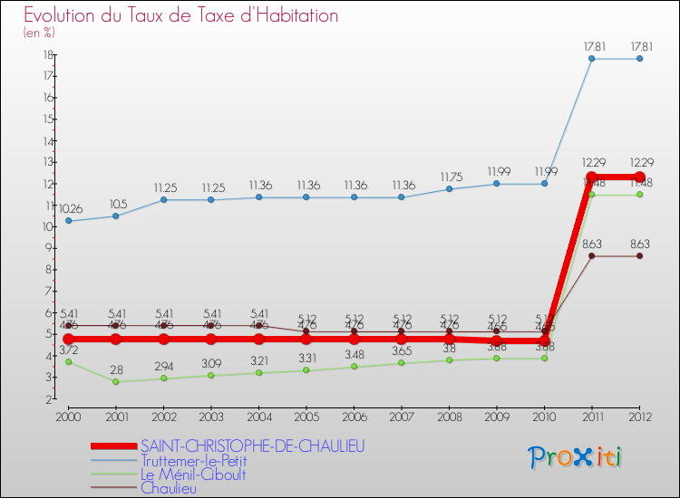 Evolution du taux de la taxe d'habitation pour SAINT-CHRISTOPHE-DE-CHAULIEU et les communes proches Comparaison des taux de la taxe d'habitation pour SAINT-CHRISTOPHE-DE-CHAULIEU et les communes voisines