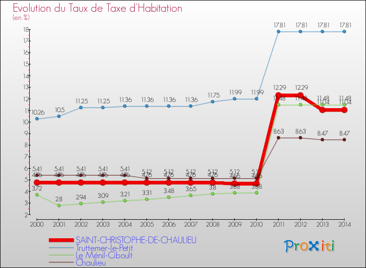 Evolution du taux de la taxe d'habitation pour SAINT-CHRISTOPHE-DE-CHAULIEU et les communes proches de 2000 à 2014 Comparaison des taux de la taxe d'habitation pour SAINT-CHRISTOPHE-DE-CHAULIEU et les communes voisines de 2000 à 2014