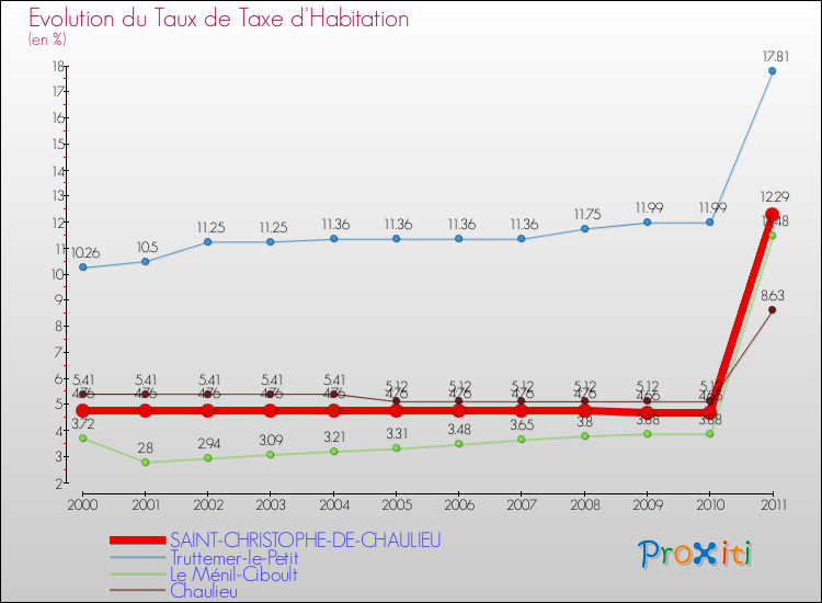 Evolution du taux de la taxe d'habitation pour SAINT-CHRISTOPHE-DE-CHAULIEU et les communes proches Comparaison des taux de la taxe d'habitation pour SAINT-CHRISTOPHE-DE-CHAULIEU et les communes voisines