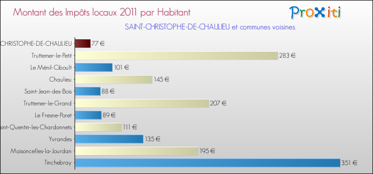 Montant des impôts locaux par Habitant pour SAINT-CHRISTOPHE-DE-CHAULIEU et les communes proches Comparaison des impôts locaux par habitant pour SAINT-CHRISTOPHE-DE-CHAULIEU et les communes voisines